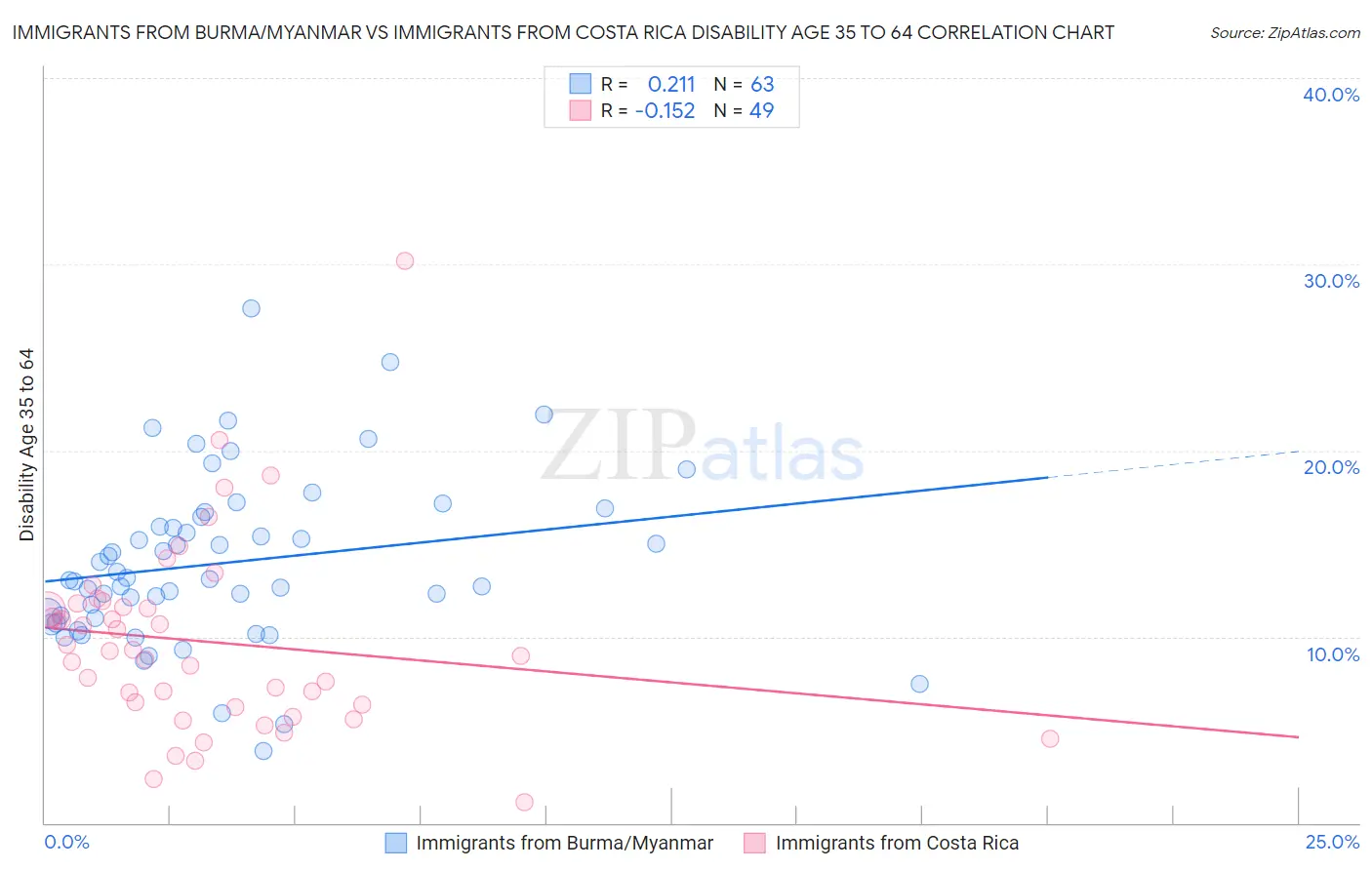 Immigrants from Burma/Myanmar vs Immigrants from Costa Rica Disability Age 35 to 64