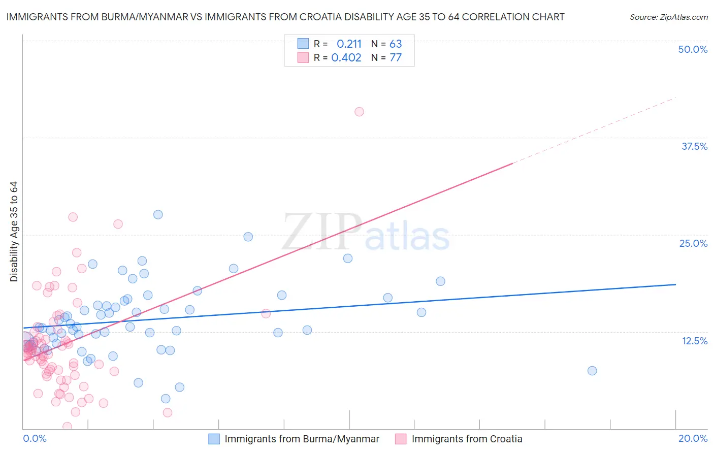 Immigrants from Burma/Myanmar vs Immigrants from Croatia Disability Age 35 to 64
