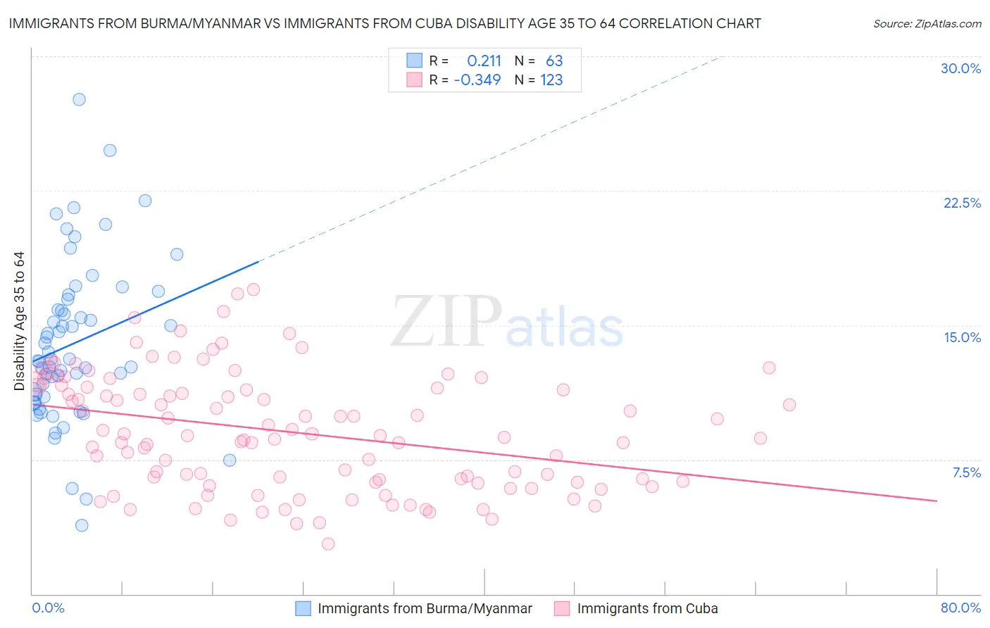 Immigrants from Burma/Myanmar vs Immigrants from Cuba Disability Age 35 to 64
