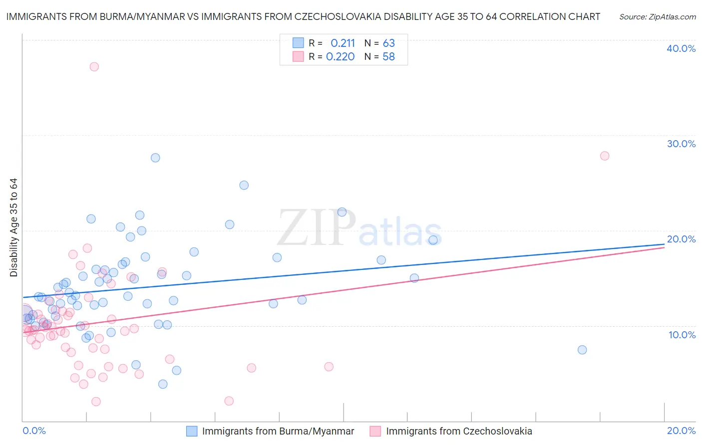 Immigrants from Burma/Myanmar vs Immigrants from Czechoslovakia Disability Age 35 to 64