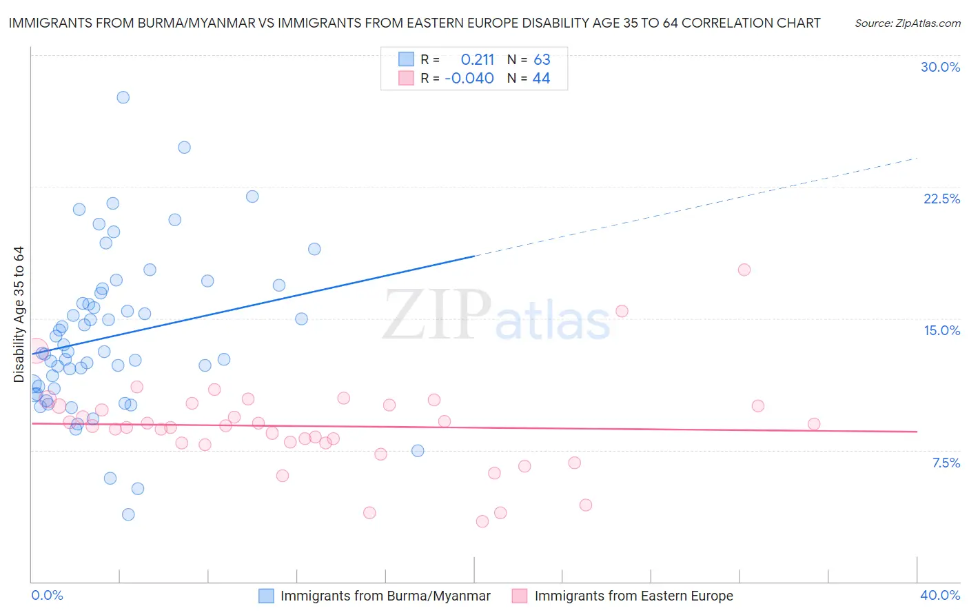 Immigrants from Burma/Myanmar vs Immigrants from Eastern Europe Disability Age 35 to 64
