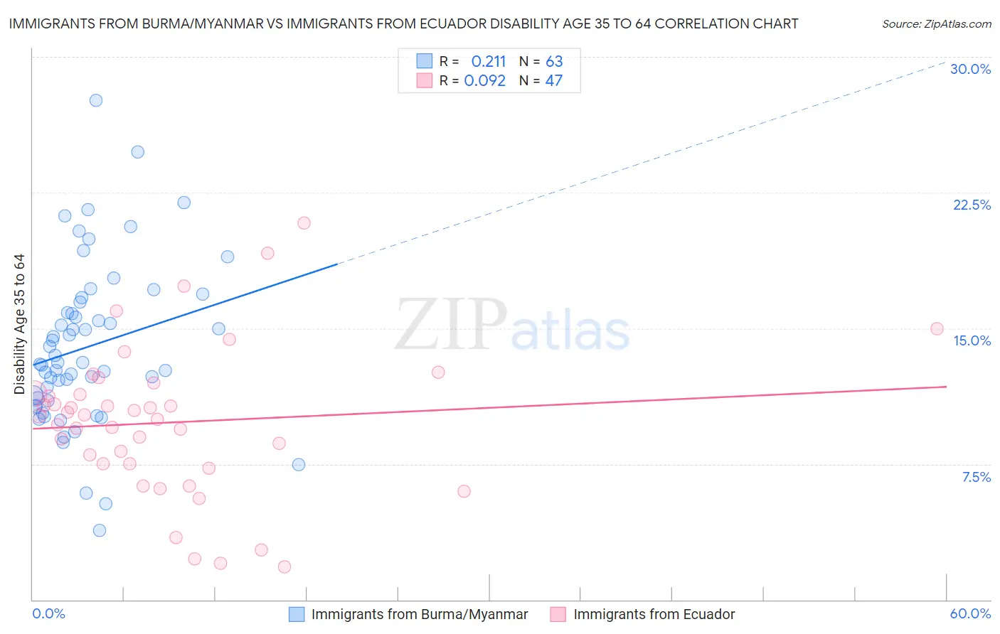 Immigrants from Burma/Myanmar vs Immigrants from Ecuador Disability Age 35 to 64