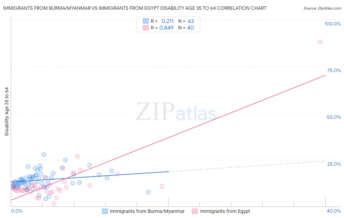 Immigrants from Burma/Myanmar vs Immigrants from Egypt Disability Age 35 to 64