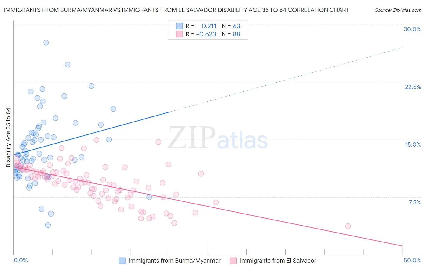 Immigrants from Burma/Myanmar vs Immigrants from El Salvador Disability Age 35 to 64