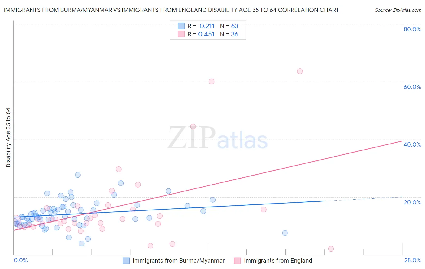 Immigrants from Burma/Myanmar vs Immigrants from England Disability Age 35 to 64