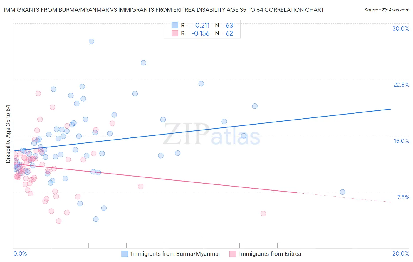 Immigrants from Burma/Myanmar vs Immigrants from Eritrea Disability Age 35 to 64