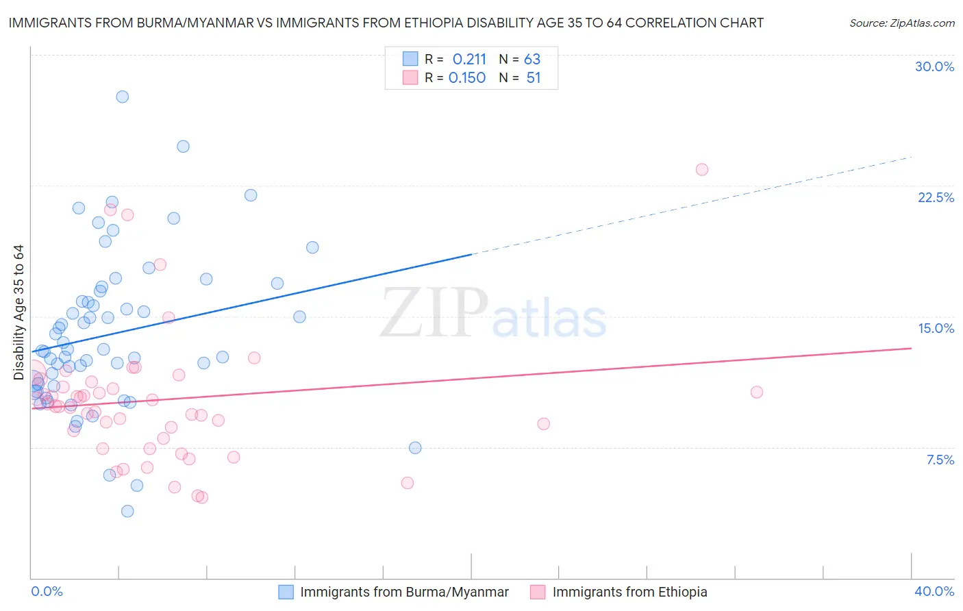 Immigrants from Burma/Myanmar vs Immigrants from Ethiopia Disability Age 35 to 64