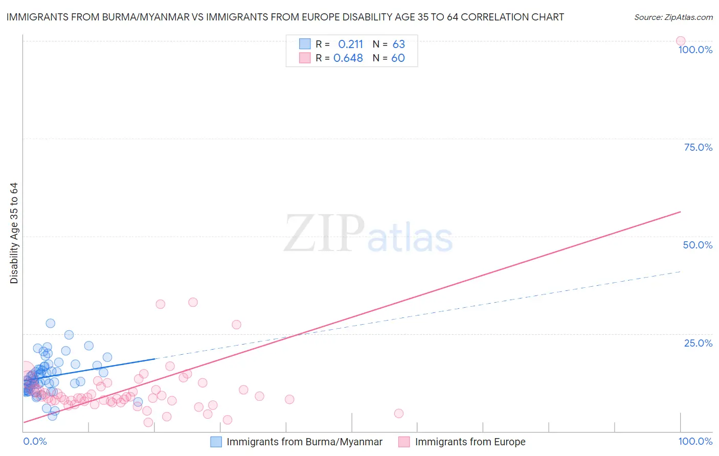 Immigrants from Burma/Myanmar vs Immigrants from Europe Disability Age 35 to 64