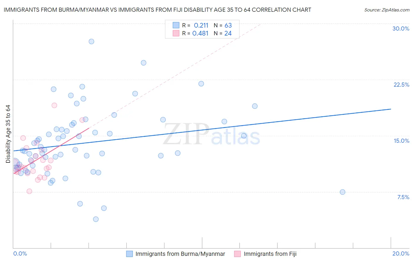 Immigrants from Burma/Myanmar vs Immigrants from Fiji Disability Age 35 to 64