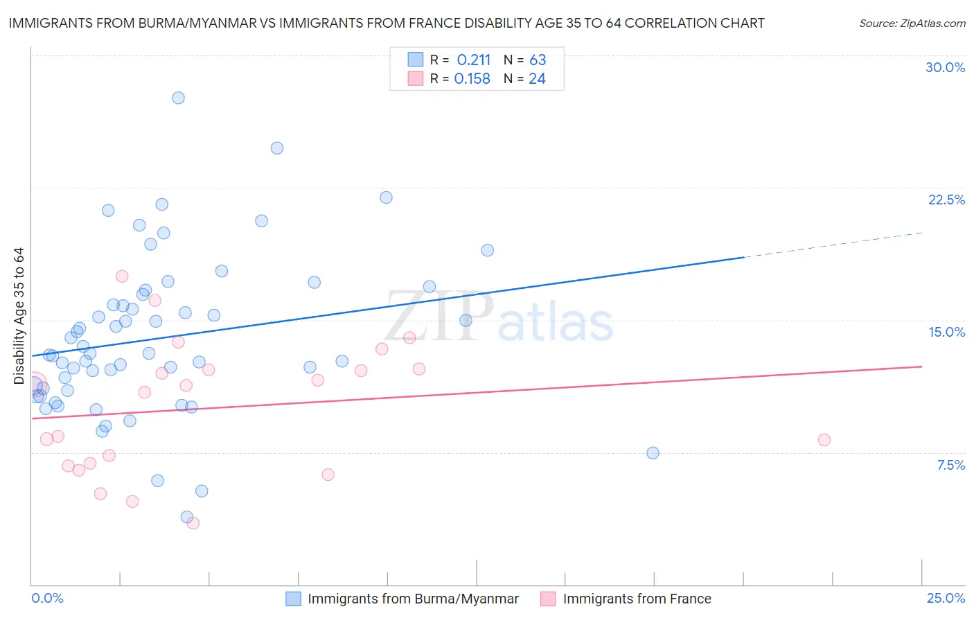 Immigrants from Burma/Myanmar vs Immigrants from France Disability Age 35 to 64