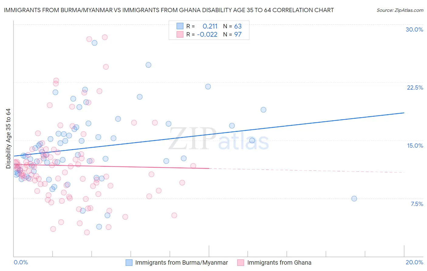 Immigrants from Burma/Myanmar vs Immigrants from Ghana Disability Age 35 to 64