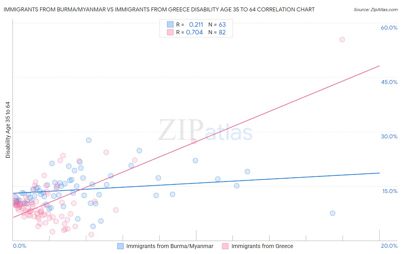 Immigrants from Burma/Myanmar vs Immigrants from Greece Disability Age 35 to 64