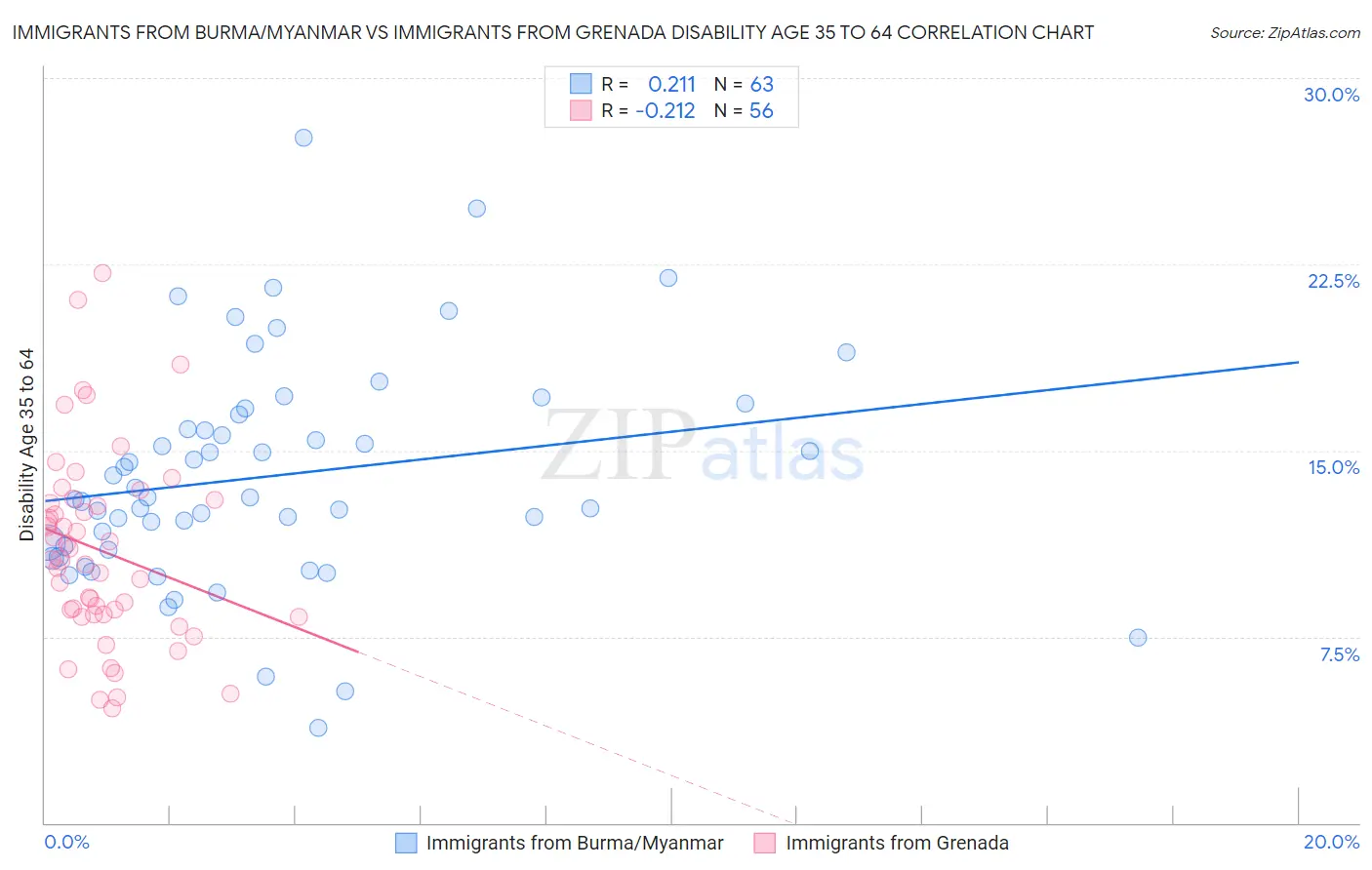 Immigrants from Burma/Myanmar vs Immigrants from Grenada Disability Age 35 to 64