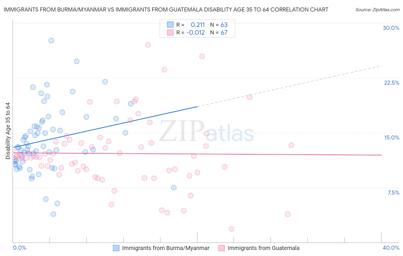 Immigrants from Burma/Myanmar vs Immigrants from Guatemala Disability Age 35 to 64