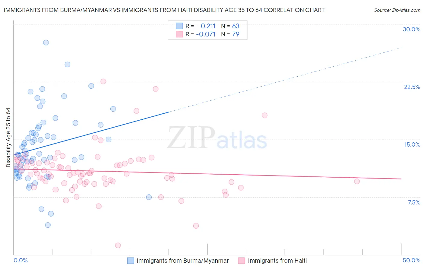 Immigrants from Burma/Myanmar vs Immigrants from Haiti Disability Age 35 to 64