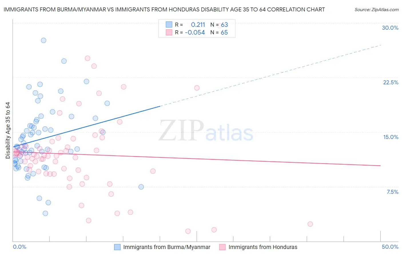 Immigrants from Burma/Myanmar vs Immigrants from Honduras Disability Age 35 to 64