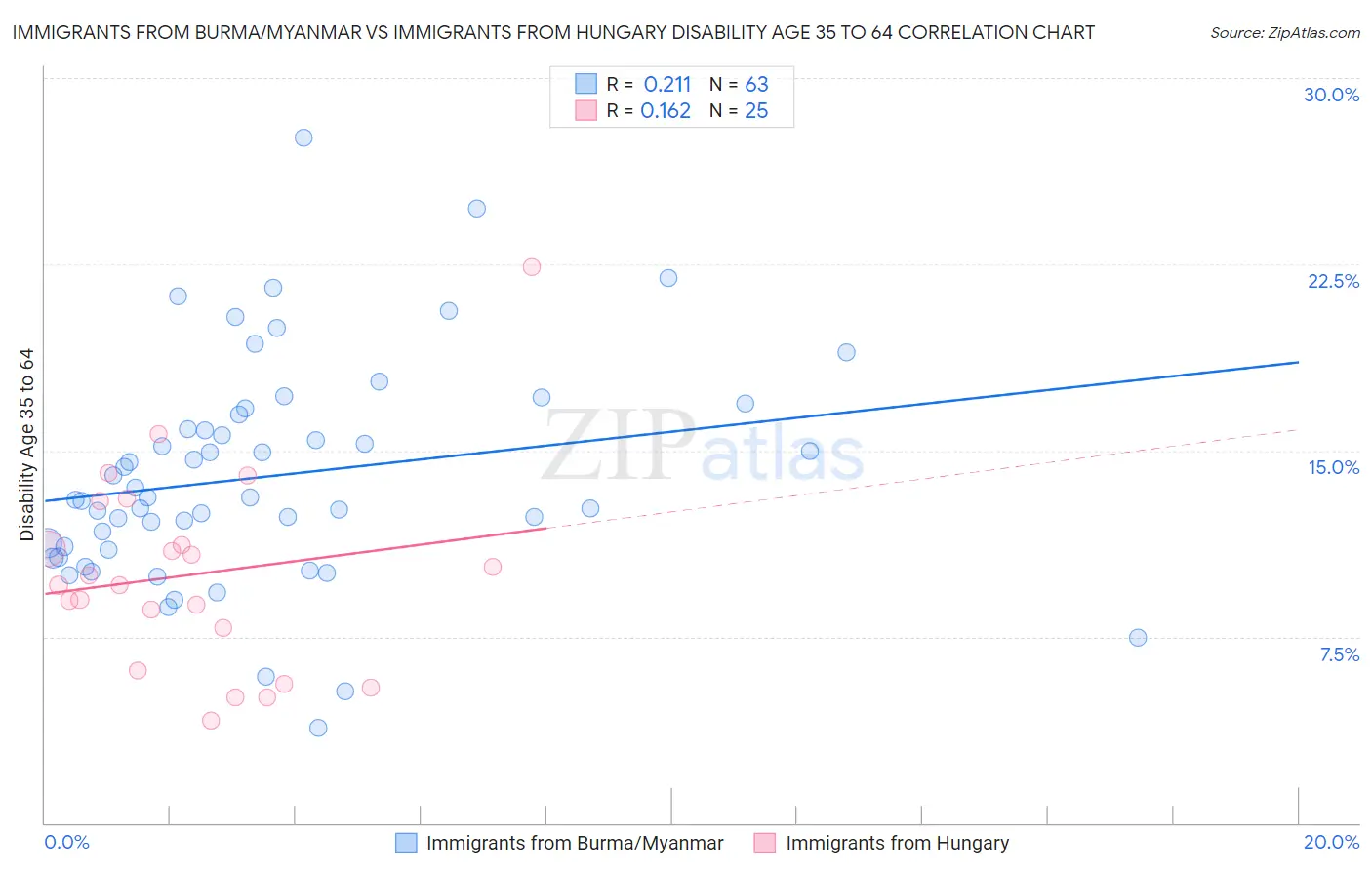 Immigrants from Burma/Myanmar vs Immigrants from Hungary Disability Age 35 to 64