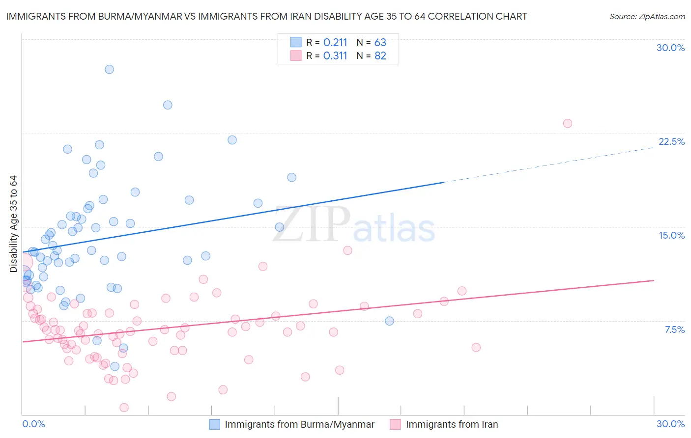 Immigrants from Burma/Myanmar vs Immigrants from Iran Disability Age 35 to 64