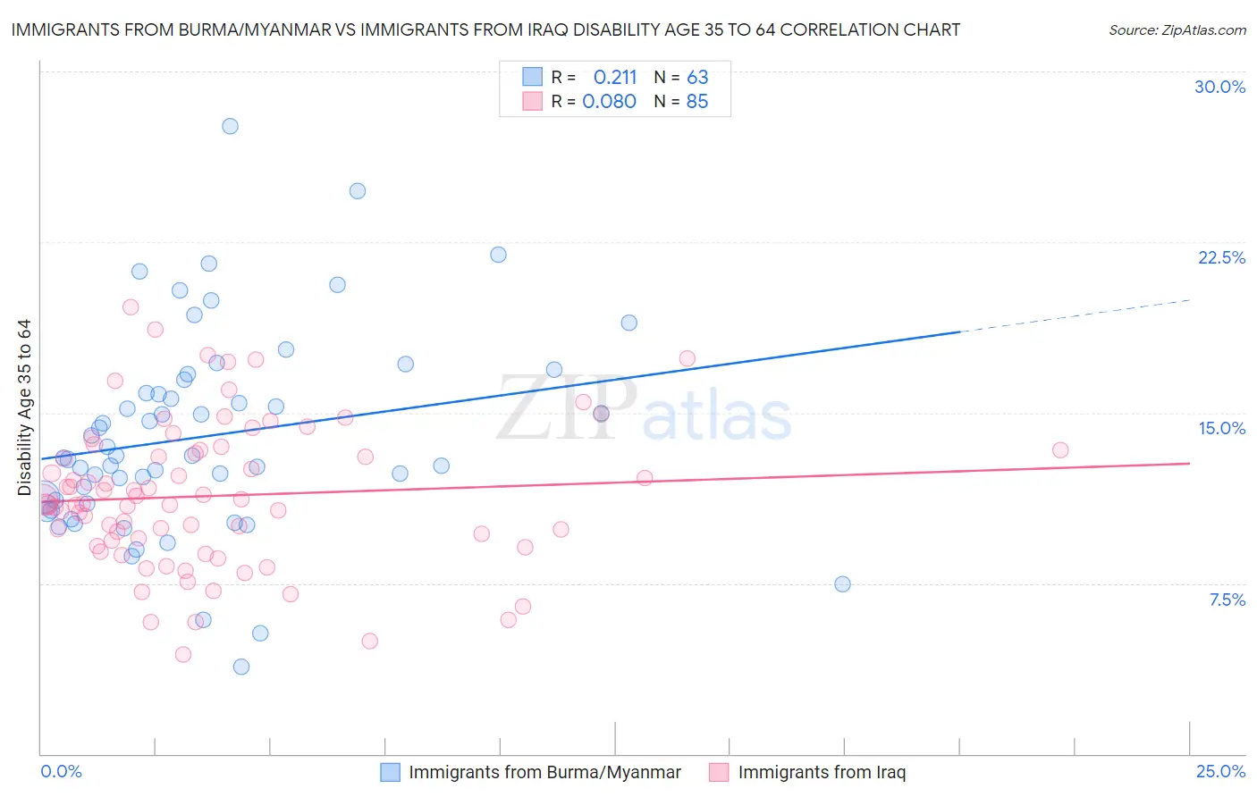 Immigrants from Burma/Myanmar vs Immigrants from Iraq Disability Age 35 to 64