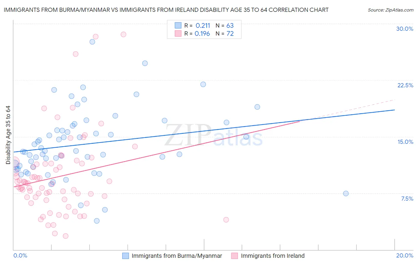 Immigrants from Burma/Myanmar vs Immigrants from Ireland Disability Age 35 to 64