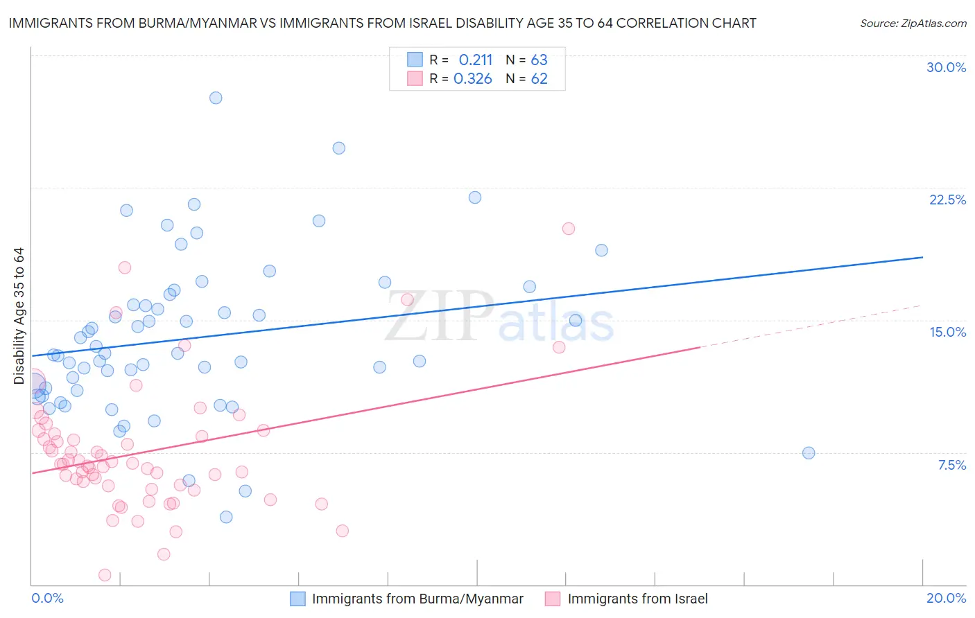 Immigrants from Burma/Myanmar vs Immigrants from Israel Disability Age 35 to 64