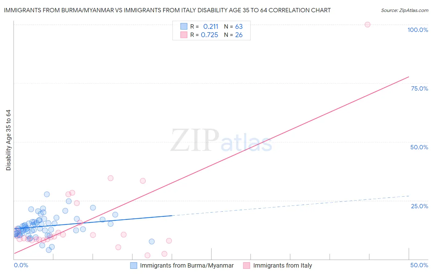 Immigrants from Burma/Myanmar vs Immigrants from Italy Disability Age 35 to 64
