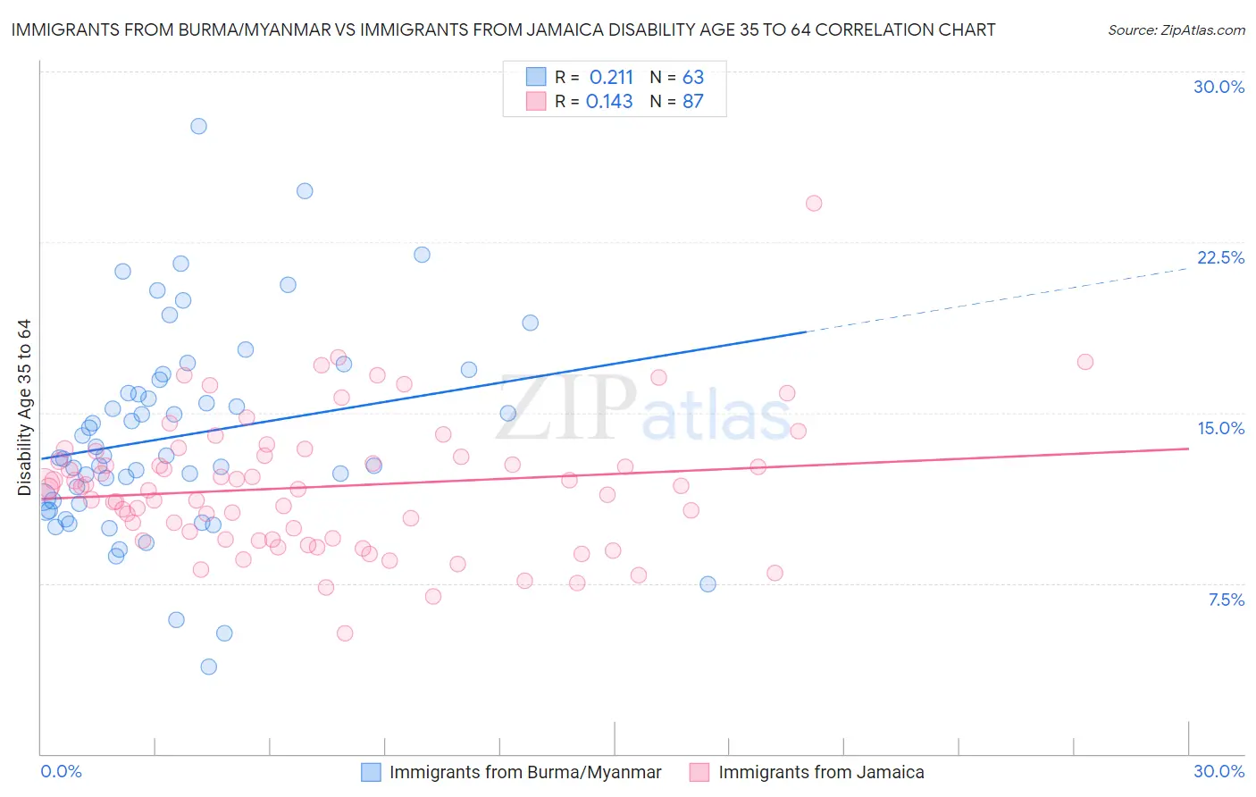 Immigrants from Burma/Myanmar vs Immigrants from Jamaica Disability Age 35 to 64