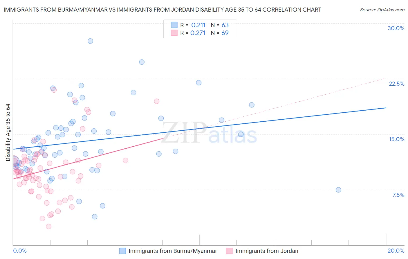 Immigrants from Burma/Myanmar vs Immigrants from Jordan Disability Age 35 to 64