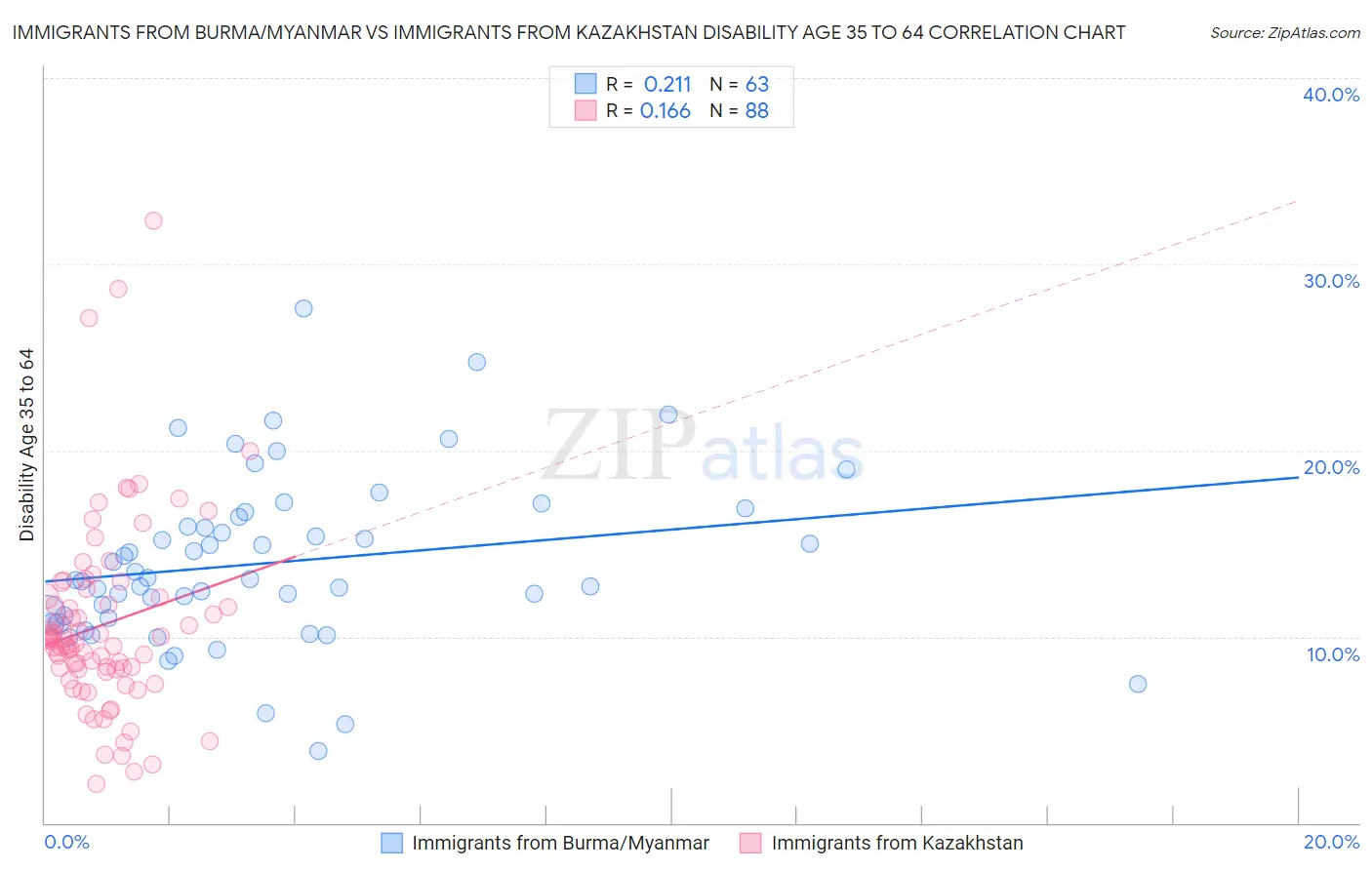 Immigrants from Burma/Myanmar vs Immigrants from Kazakhstan Disability Age 35 to 64