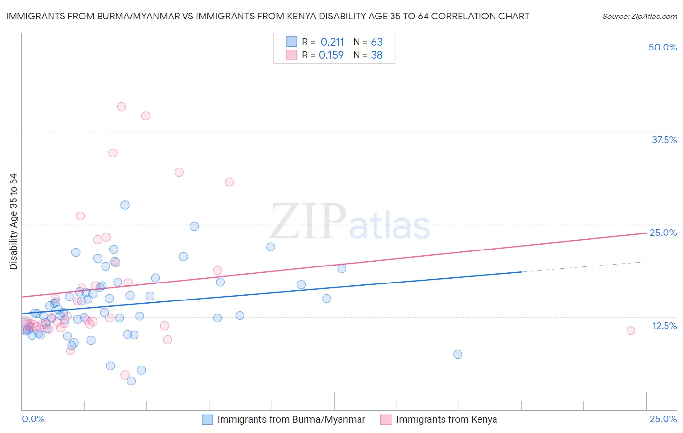 Immigrants from Burma/Myanmar vs Immigrants from Kenya Disability Age 35 to 64