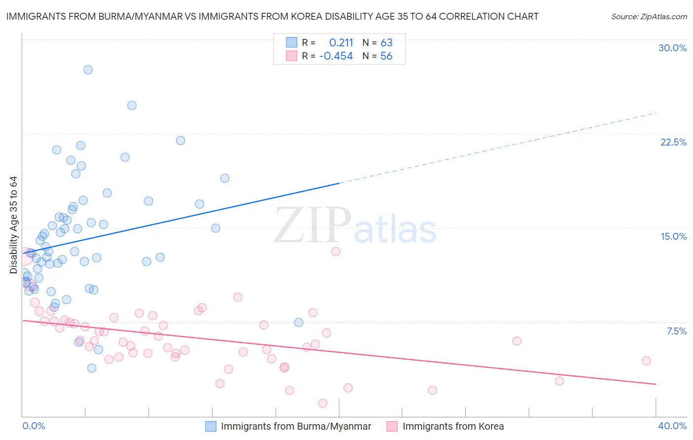 Immigrants from Burma/Myanmar vs Immigrants from Korea Disability Age 35 to 64
