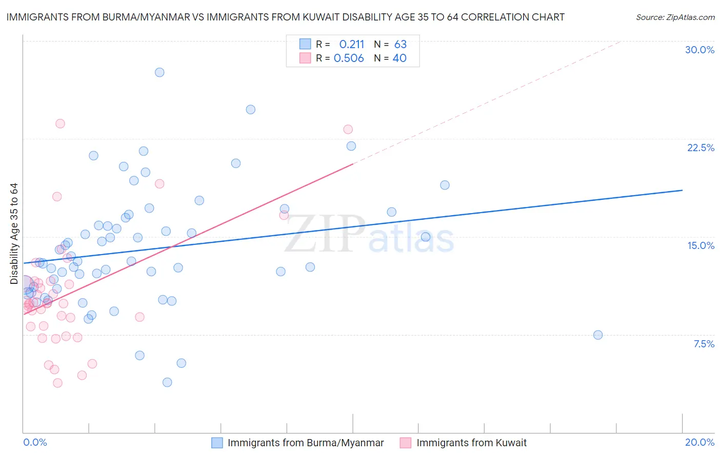 Immigrants from Burma/Myanmar vs Immigrants from Kuwait Disability Age 35 to 64