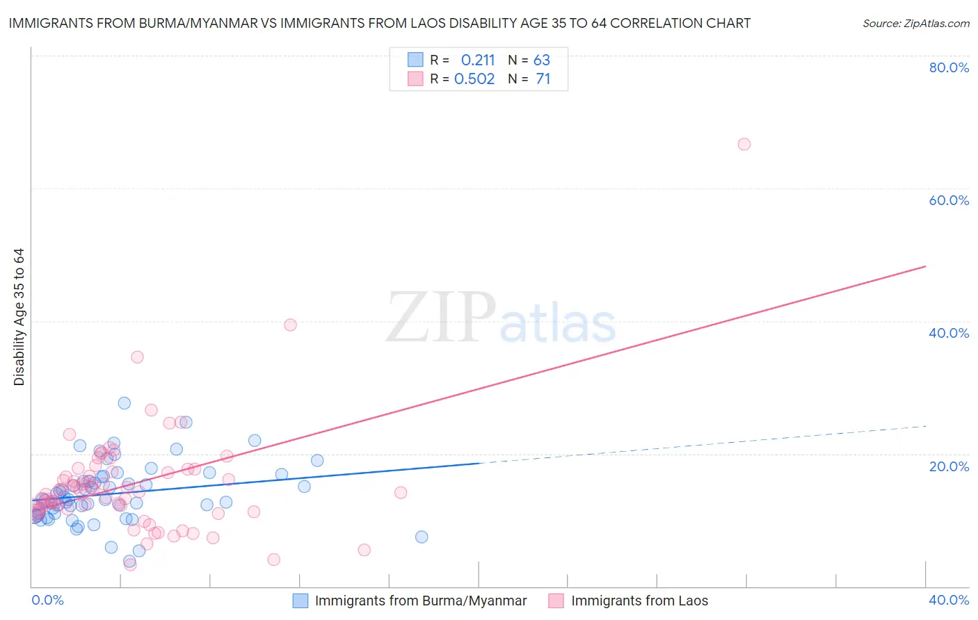 Immigrants from Burma/Myanmar vs Immigrants from Laos Disability Age 35 to 64