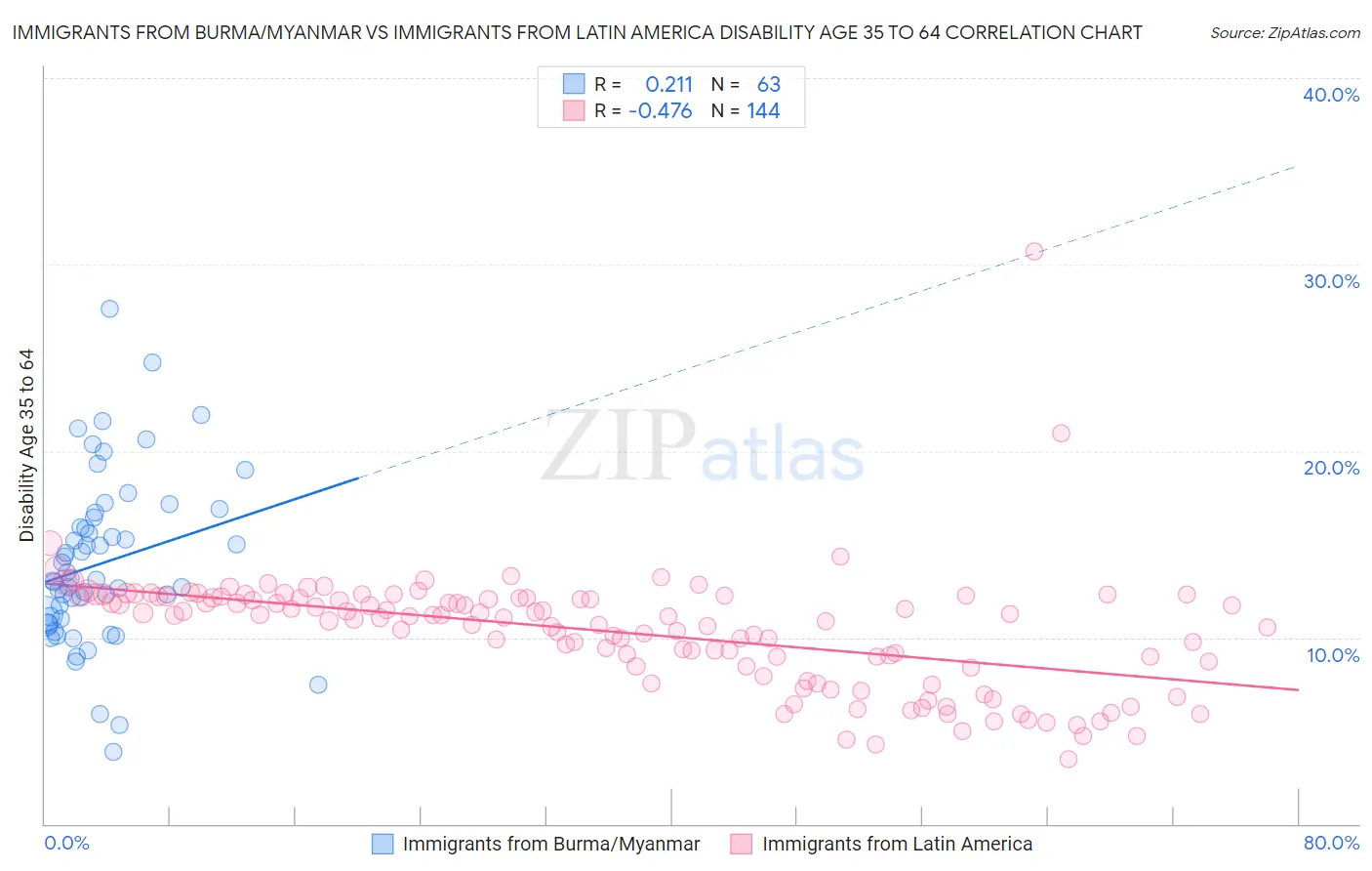 Immigrants from Burma/Myanmar vs Immigrants from Latin America Disability Age 35 to 64