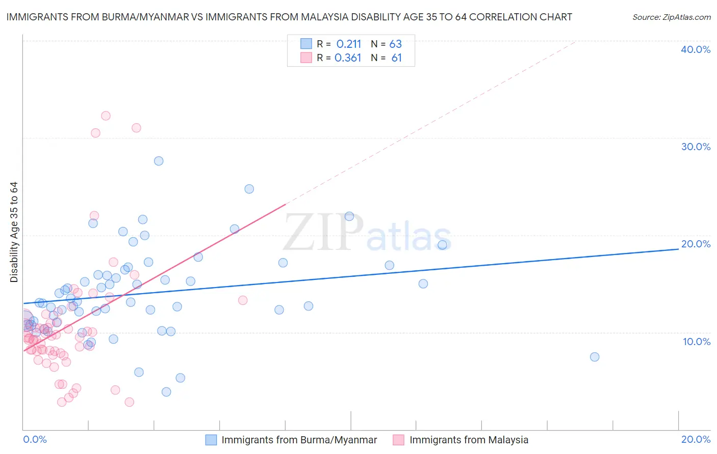 Immigrants from Burma/Myanmar vs Immigrants from Malaysia Disability Age 35 to 64
