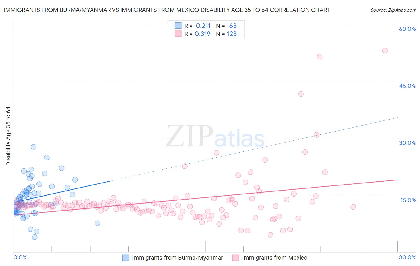 Immigrants from Burma/Myanmar vs Immigrants from Mexico Disability Age 35 to 64