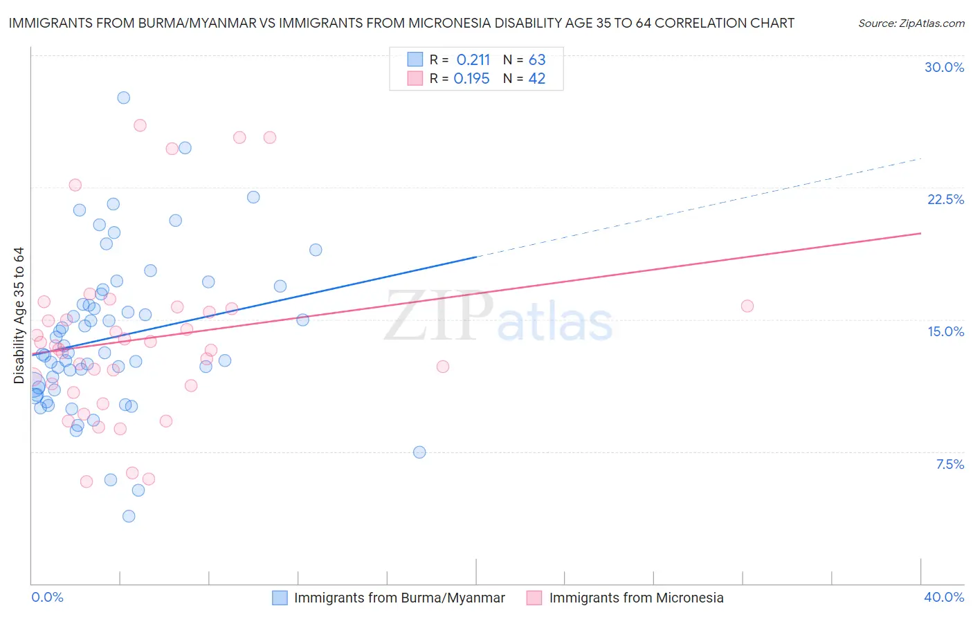 Immigrants from Burma/Myanmar vs Immigrants from Micronesia Disability Age 35 to 64
