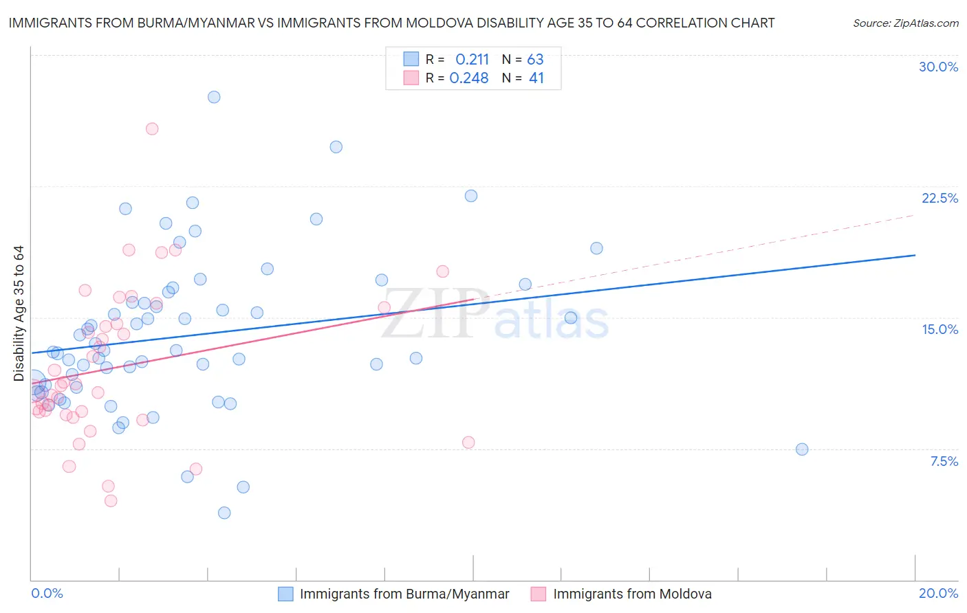 Immigrants from Burma/Myanmar vs Immigrants from Moldova Disability Age 35 to 64