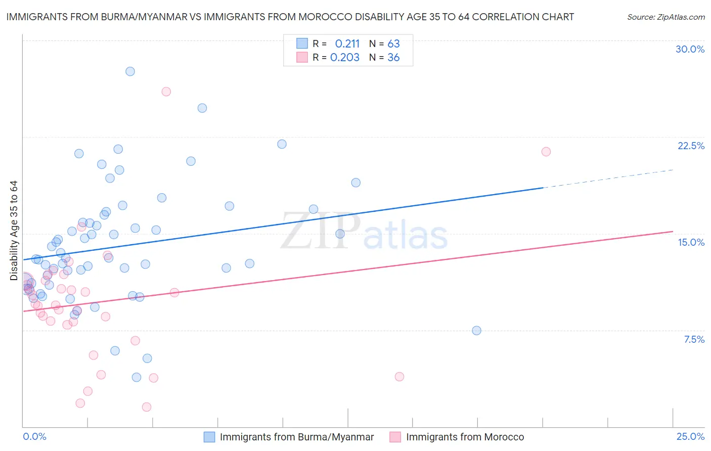 Immigrants from Burma/Myanmar vs Immigrants from Morocco Disability Age 35 to 64