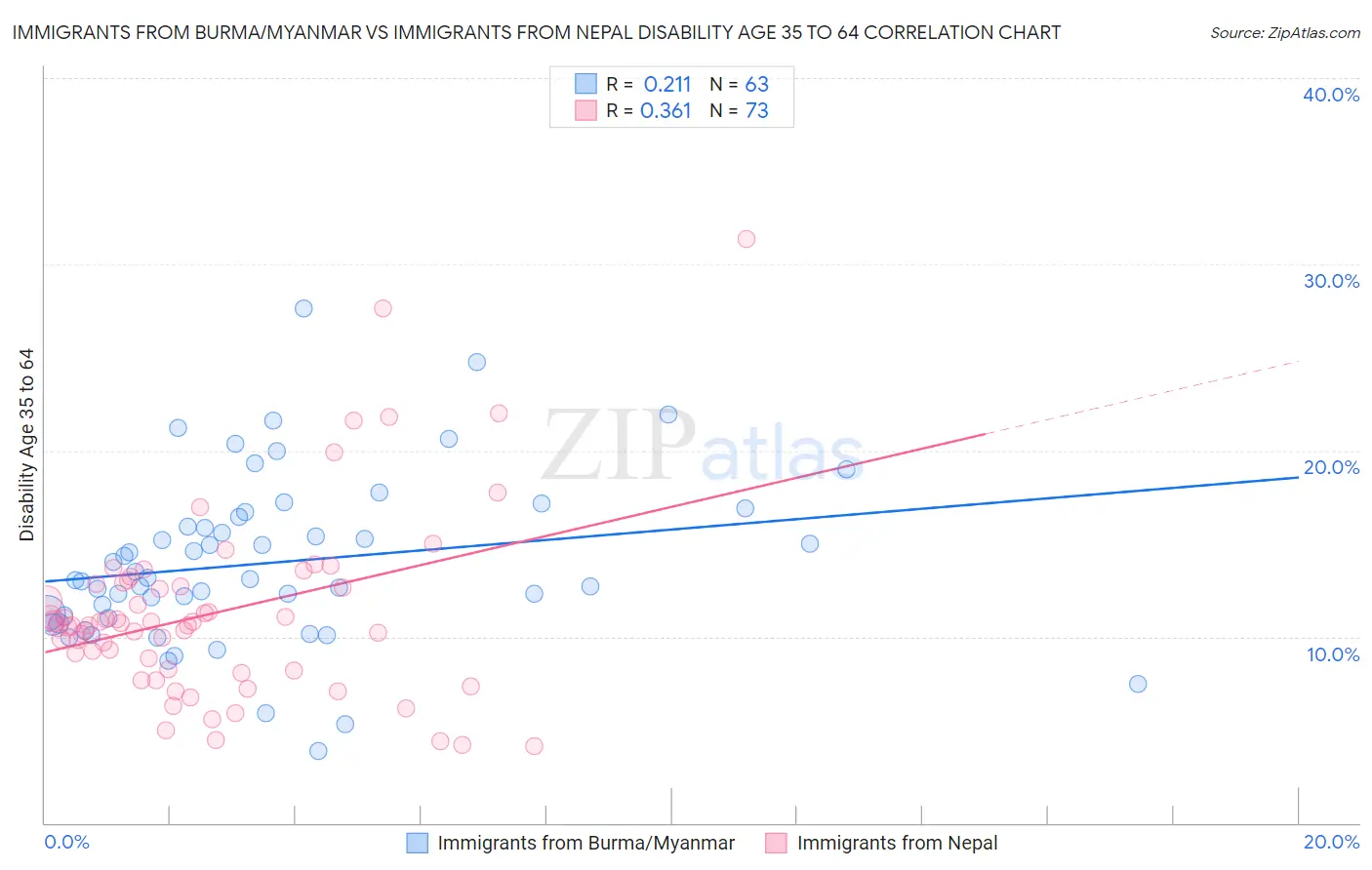 Immigrants from Burma/Myanmar vs Immigrants from Nepal Disability Age 35 to 64