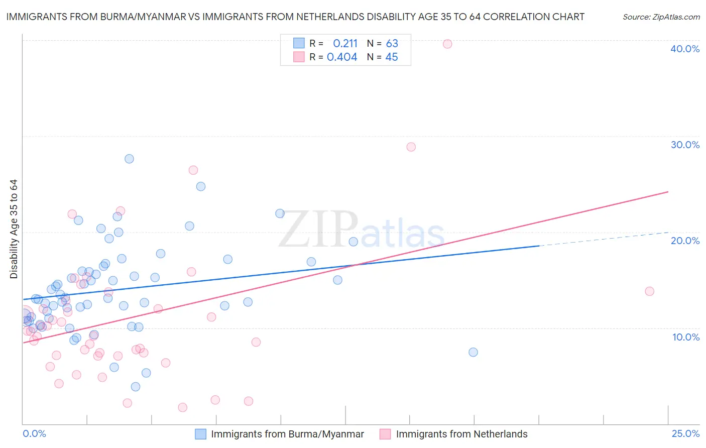 Immigrants from Burma/Myanmar vs Immigrants from Netherlands Disability Age 35 to 64