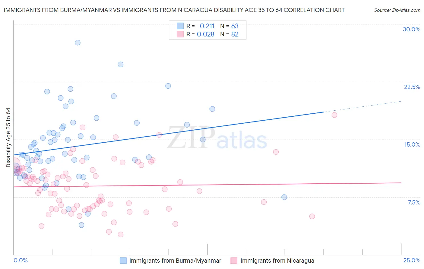Immigrants from Burma/Myanmar vs Immigrants from Nicaragua Disability Age 35 to 64