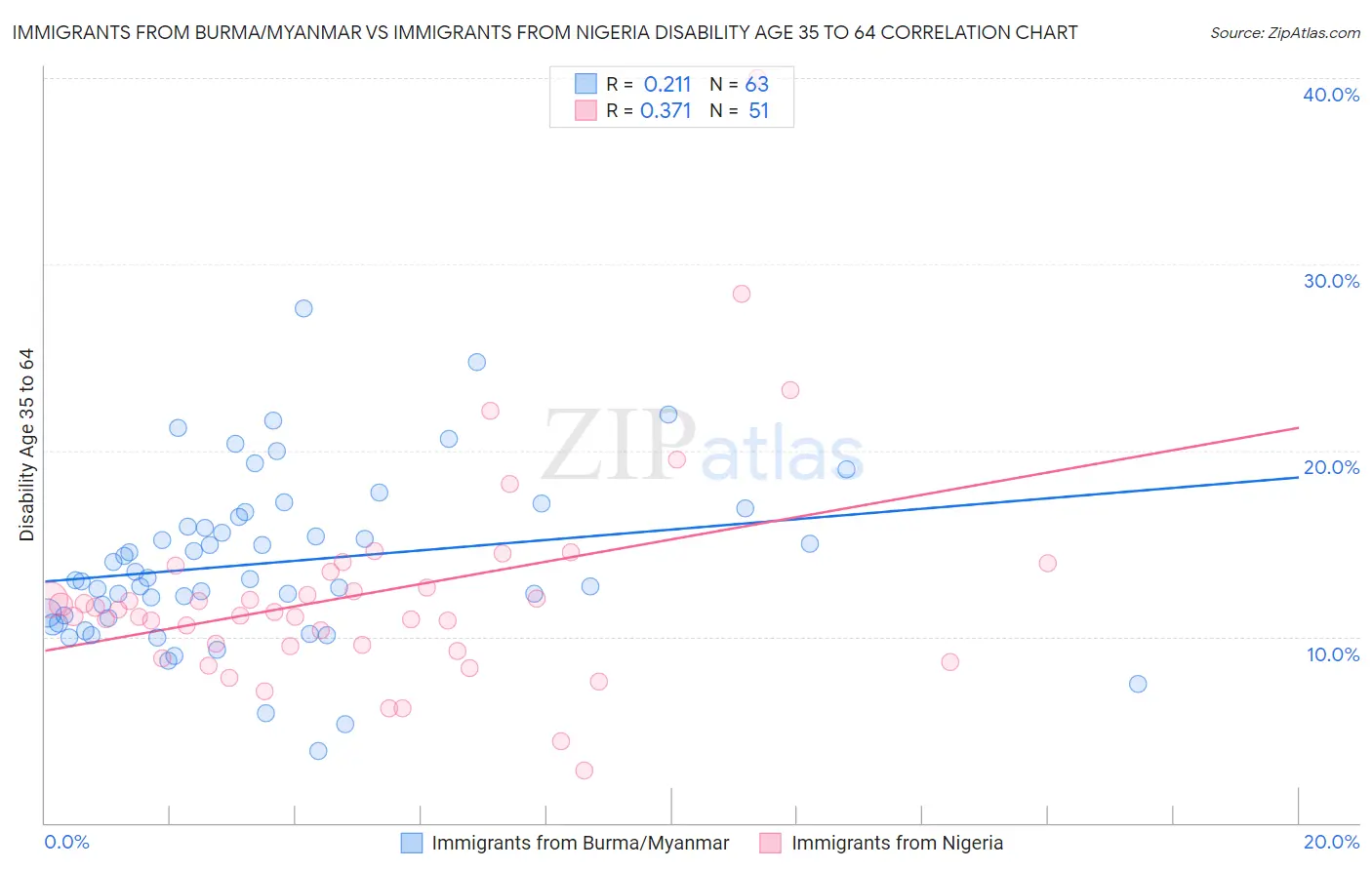 Immigrants from Burma/Myanmar vs Immigrants from Nigeria Disability Age 35 to 64