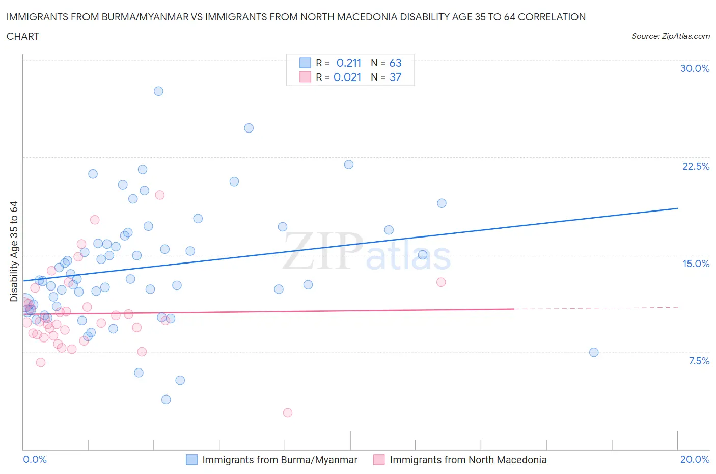 Immigrants from Burma/Myanmar vs Immigrants from North Macedonia Disability Age 35 to 64