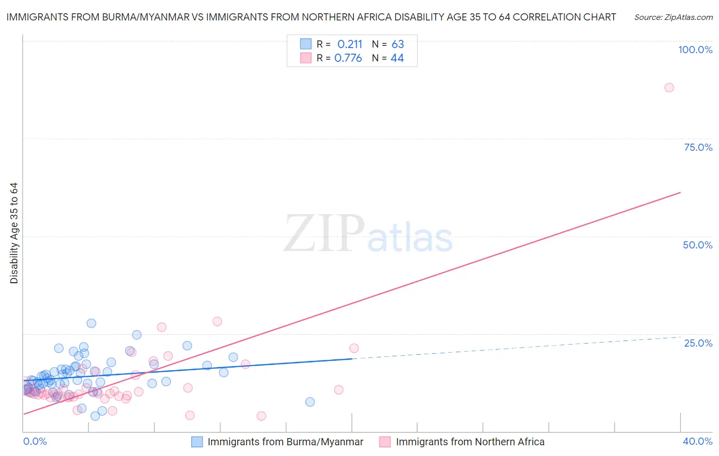 Immigrants from Burma/Myanmar vs Immigrants from Northern Africa Disability Age 35 to 64