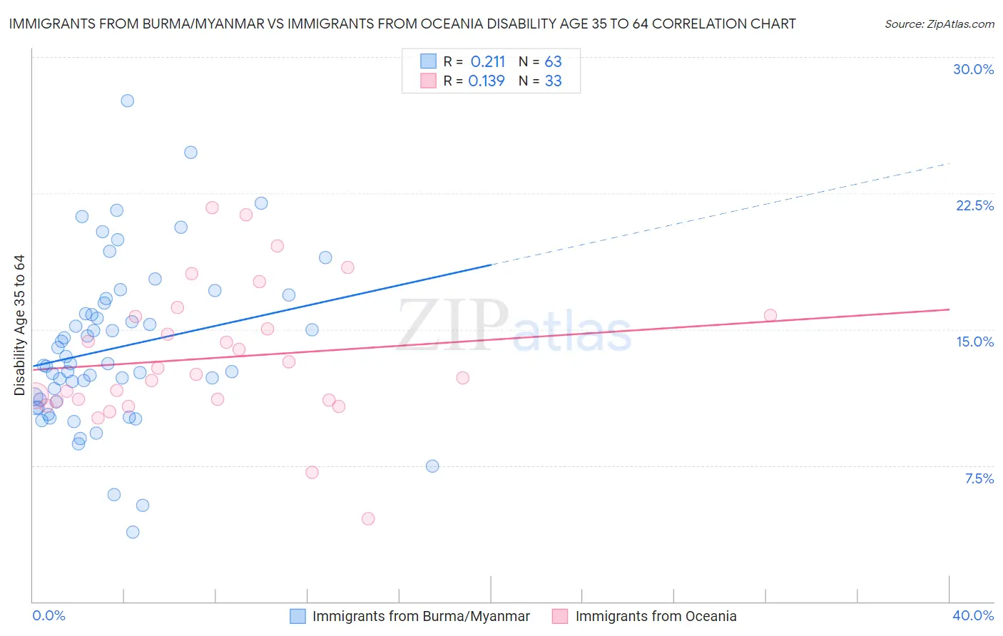 Immigrants from Burma/Myanmar vs Immigrants from Oceania Disability Age 35 to 64