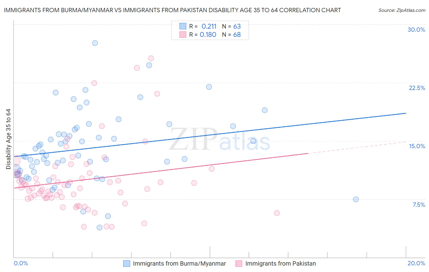 Immigrants from Burma/Myanmar vs Immigrants from Pakistan Disability Age 35 to 64