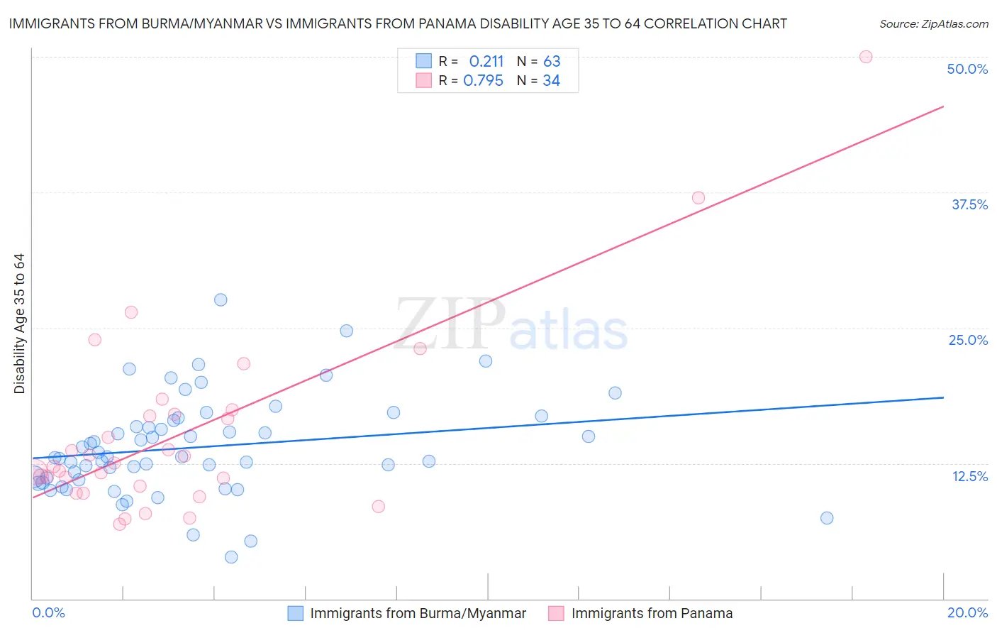 Immigrants from Burma/Myanmar vs Immigrants from Panama Disability Age 35 to 64