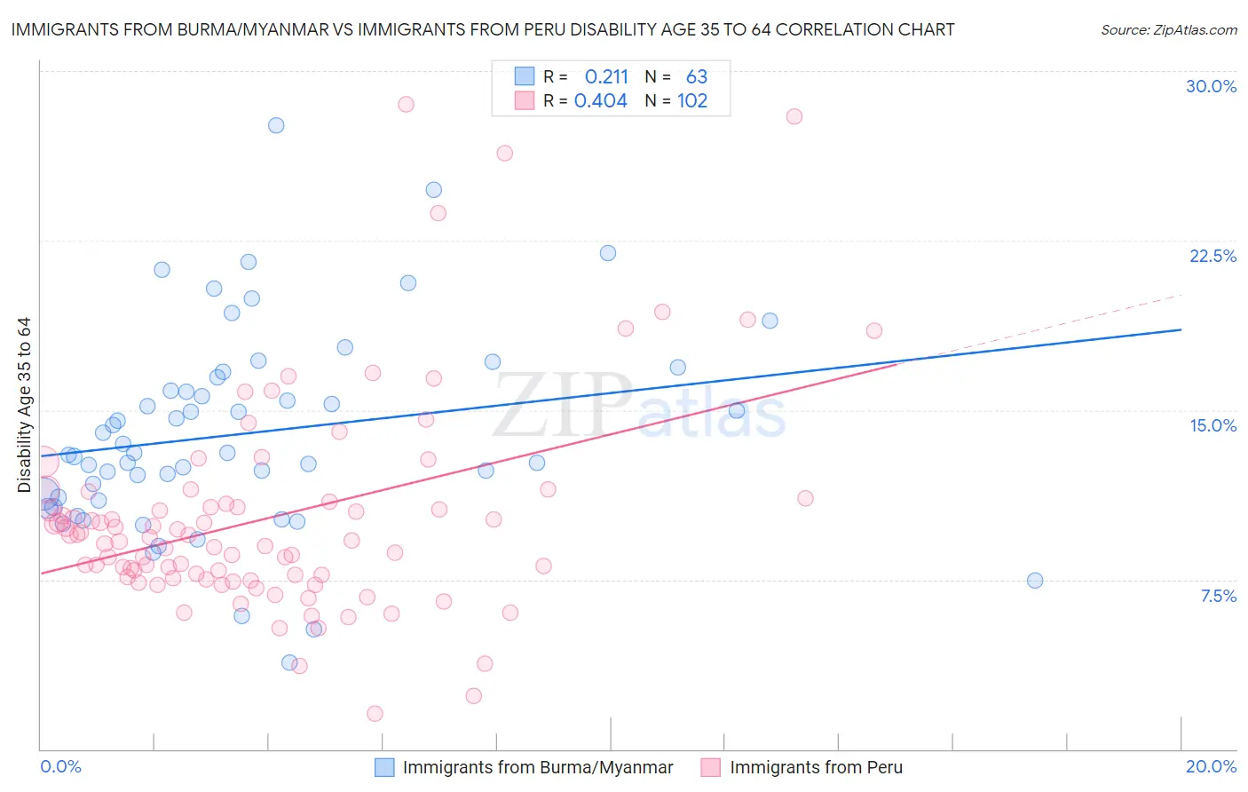 Immigrants from Burma/Myanmar vs Immigrants from Peru Disability Age 35 to 64