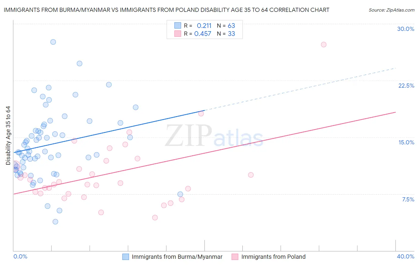 Immigrants from Burma/Myanmar vs Immigrants from Poland Disability Age 35 to 64